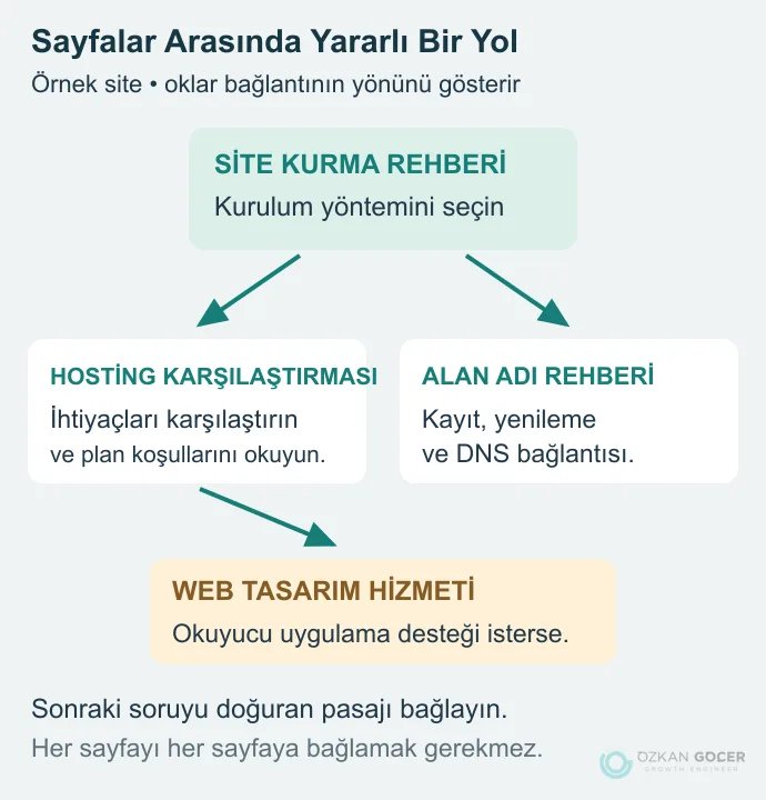 Örnek site kurma rehberinden hosting ve domain rehberlerine, ihtiyaç halinde web tasarım hizmetine bağlantılar