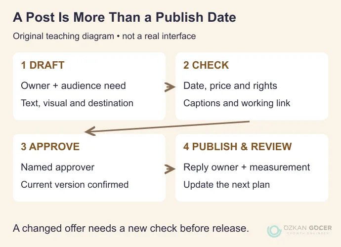 Original social content workflow separating draft, checks, approval and follow-up