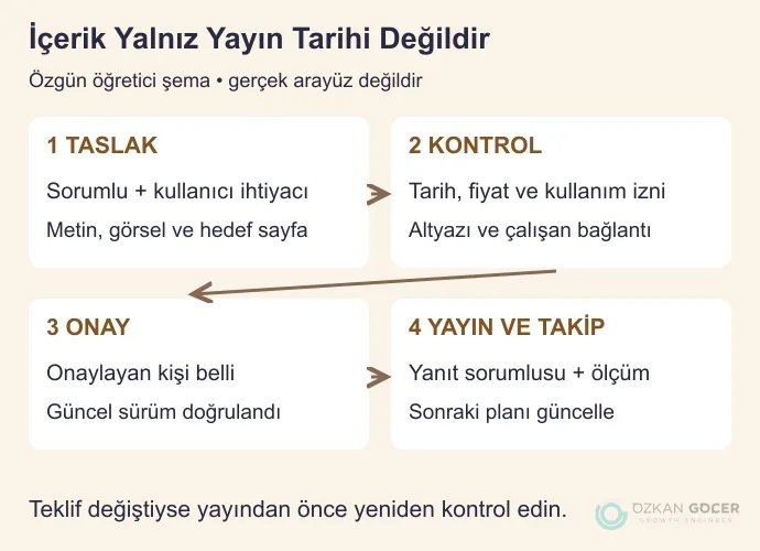 Taslak, kontrol, onay ve yayın sonrası takibi ayıran özgün sosyal medya içerik iş akışı