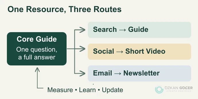 One core guide distributed through search, a short social video and an email newsletter, with feedback used to update the source
