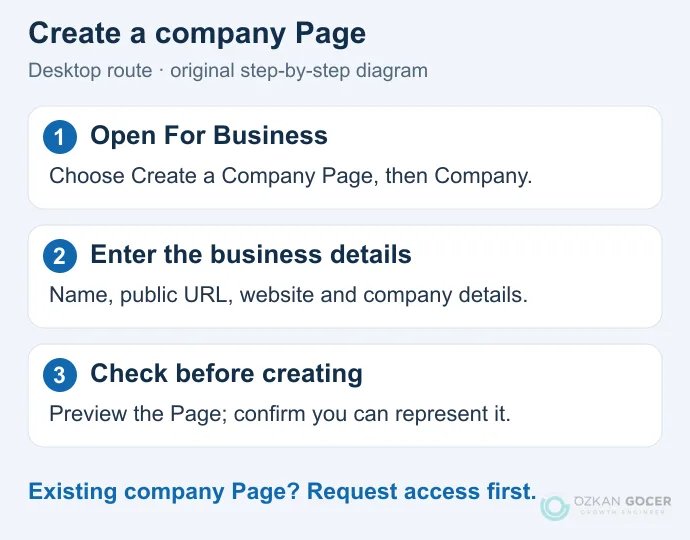 Three-step diagram for opening the company Page form, entering business details and checking before creation