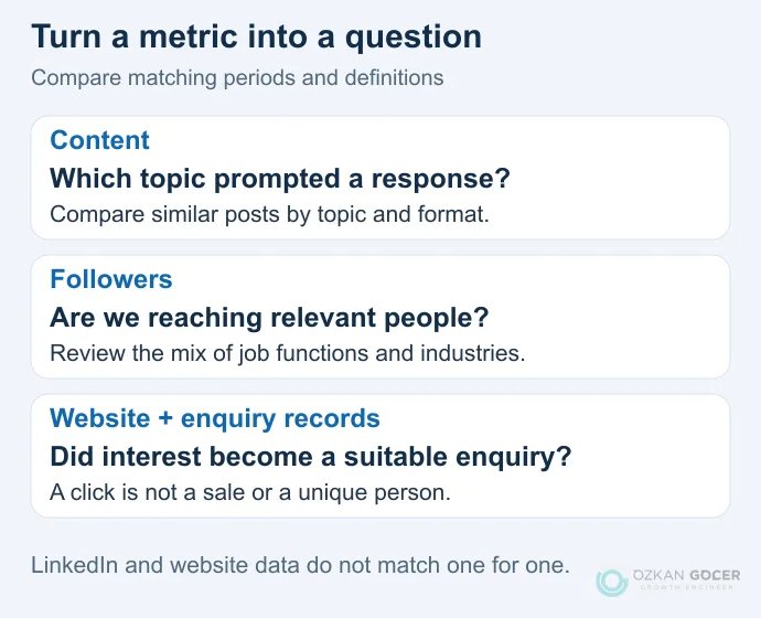 Diagram linking LinkedIn content and follower reports to separate website and enquiry checks