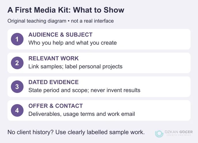 Original first media kit outline showing audience, relevant work, dated evidence and offer
