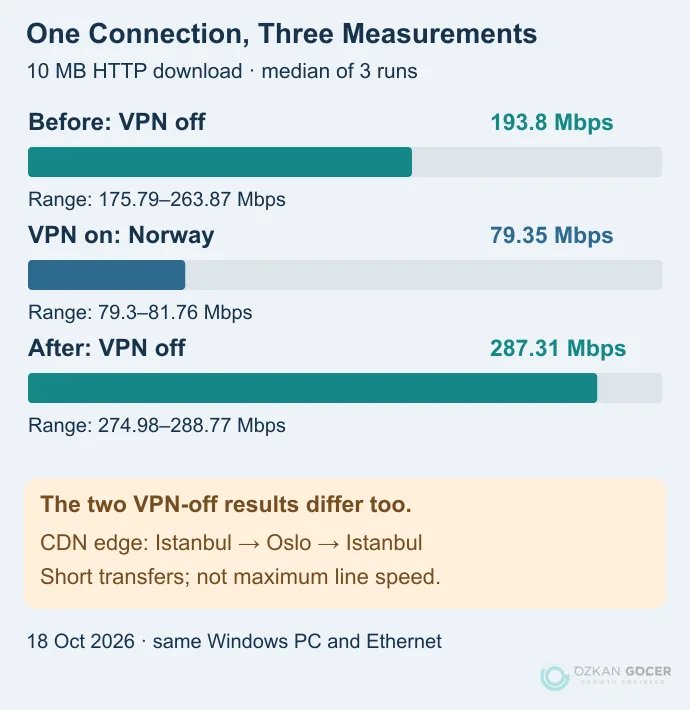 Median of three 10 MB downloads: 193.80 Mbps before the VPN, 79.35 with Mullvad and 287.31 after disconnecting, with observed ranges