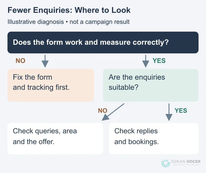 Decision diagram checking the form and measurement first, then enquiry fit and response handling when enquiries decline
