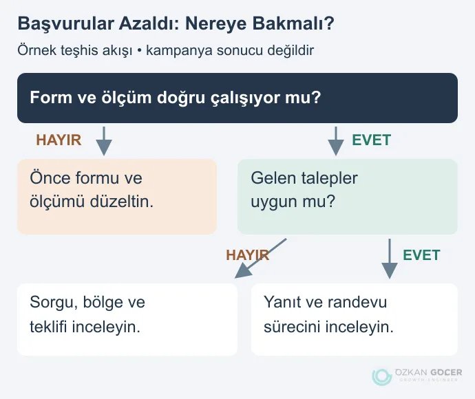 Başvuru azaldığında önce form ve ölçümü, ardından talep uygunluğu ile yanıt sürecini inceleyen karar şeması
