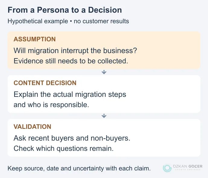 Persona diagram connecting a hypothetical migration concern to a content decision and interview validation