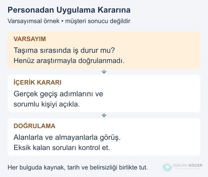 Varsayımsal taşıma endişesinden içerik kararına ve görüşmeyle doğrulamaya giden persona şeması