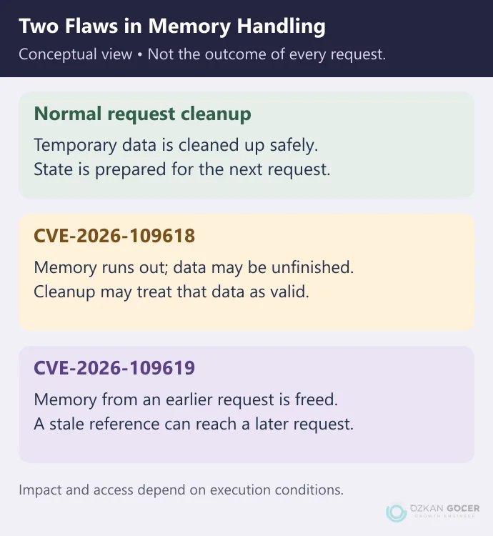 A simplified comparison of normal request cleanup and the two PHP2Shell memory failures