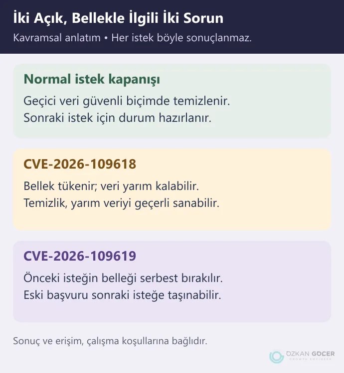 İsteğin normal kapanışı ile iki PHP2Shell bellek hatasının sade karşılaştırması