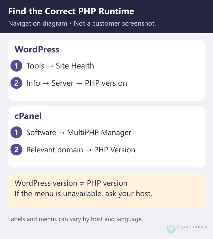 WordPress and cPanel navigation paths for finding the PHP runtime used by a specific domain