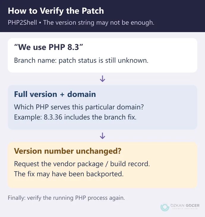 Decision diagram combining the PHP branch, complete version and vendor patch record