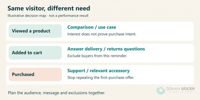 Different ad messages for product viewers, cart abandoners and buyers