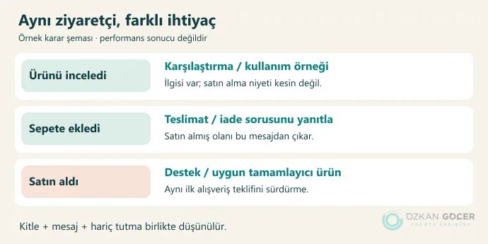 Ürün görüntüleme, sepete ekleme ve satın alma davranışları için ayrı reklam mesajları