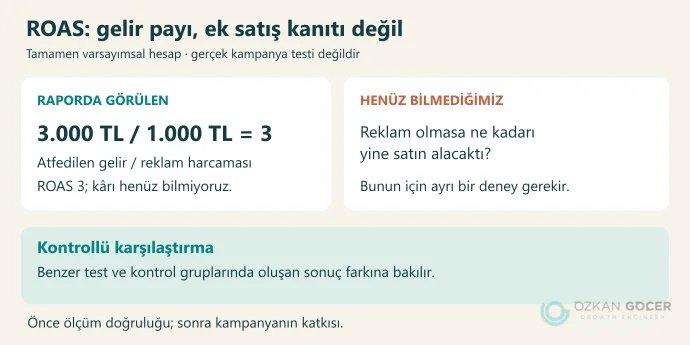 Varsayımsal ROAS 3 hesabı ile reklamın ek satış etkisini ölçme arasındaki fark