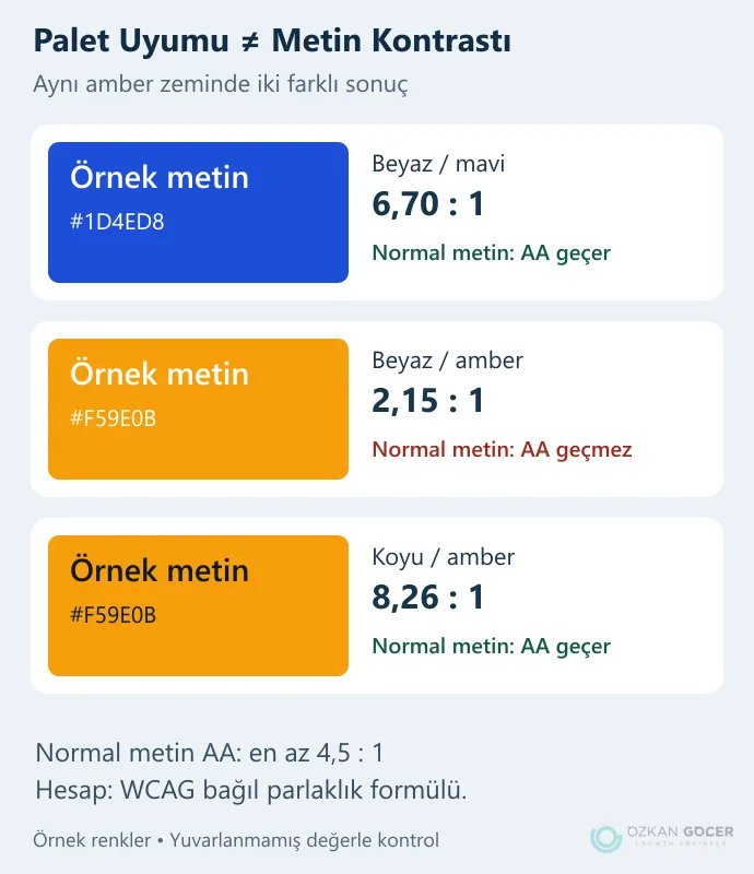 Aynı mavi ve amber palette beyaz ve koyu yazının hesaplanan kontrast karşılaştırması