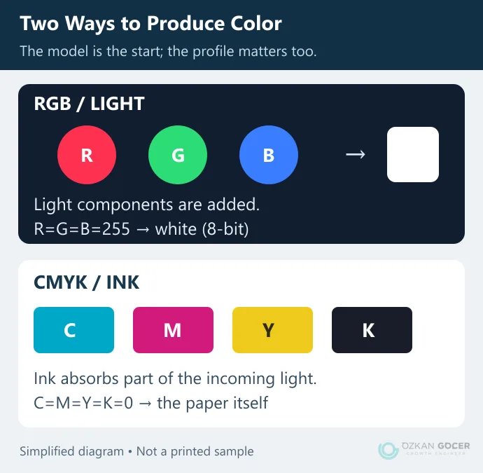 RGB light components compared with CMYK ink components and how white appears in each medium