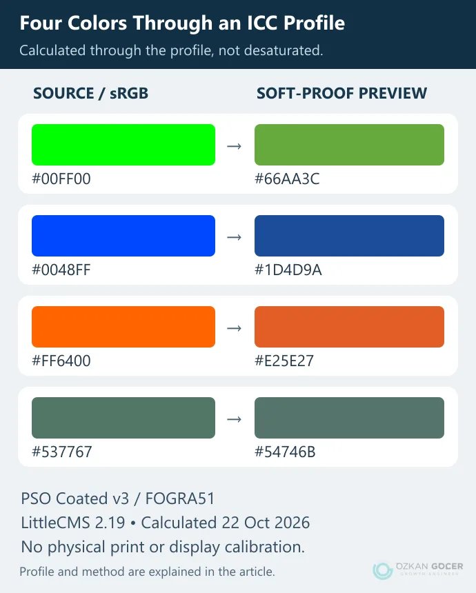 Four original sRGB swatches compared with a calculated PSO Coated v3 ICC soft-proof simulation