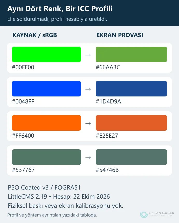 Dört özgün sRGB örneğinin PSO Coated v3 ICC profiliyle hesaplanmış ekran provası karşılaştırması