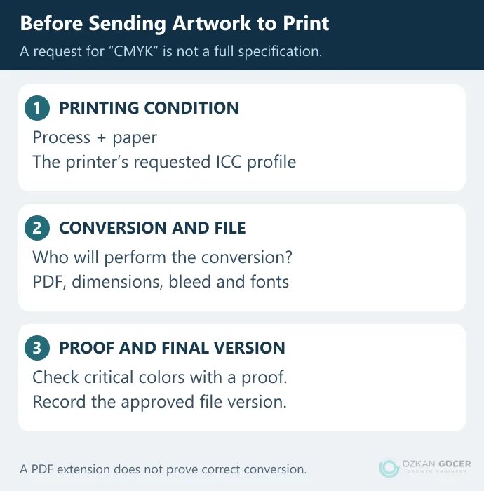 Print handover sequence checking paper and printing condition, ICC profile, PDF specification and proof approval