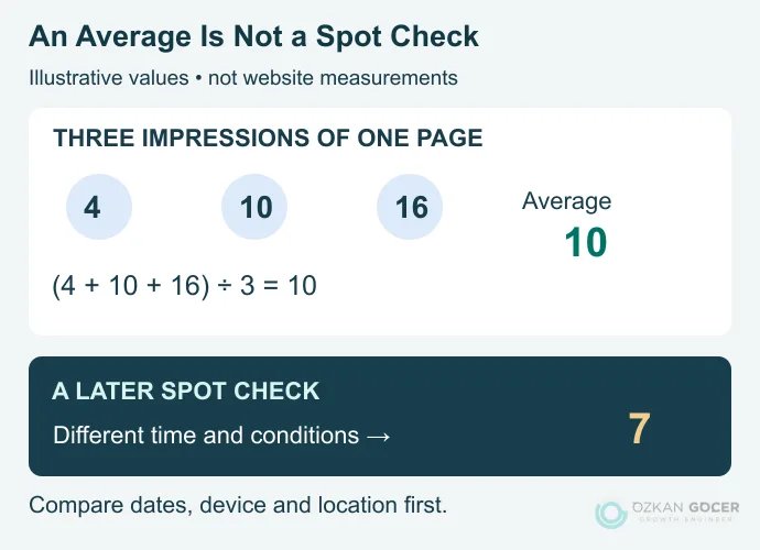 Teaching example, not website data: positions 4, 10 and 16 average 10, while a later spot check shows 7