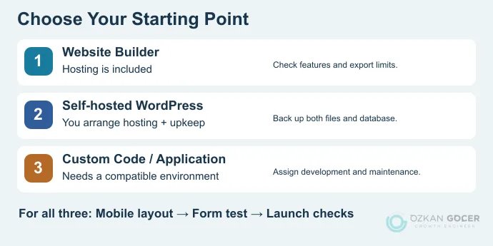Different maintenance responsibilities for a website builder, self-hosted WordPress and custom code