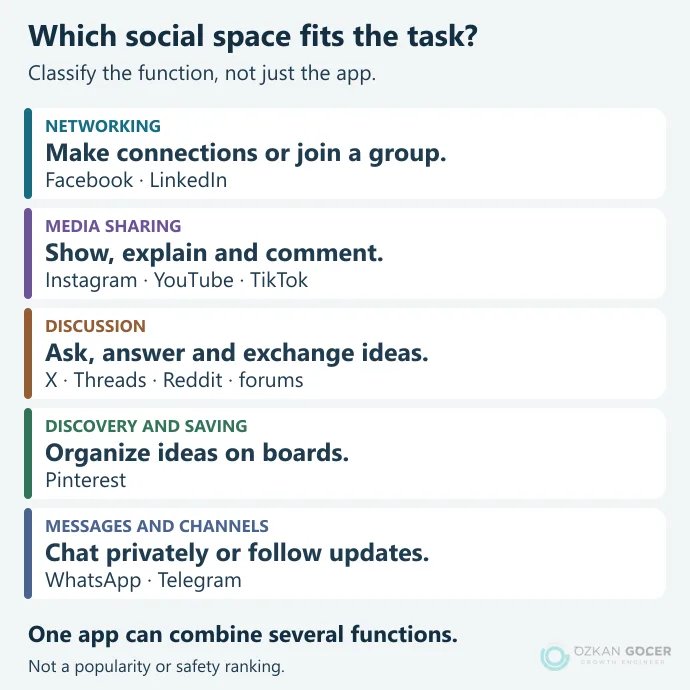 Social media types arranged by networking, media sharing, discussion, visual discovery and messaging