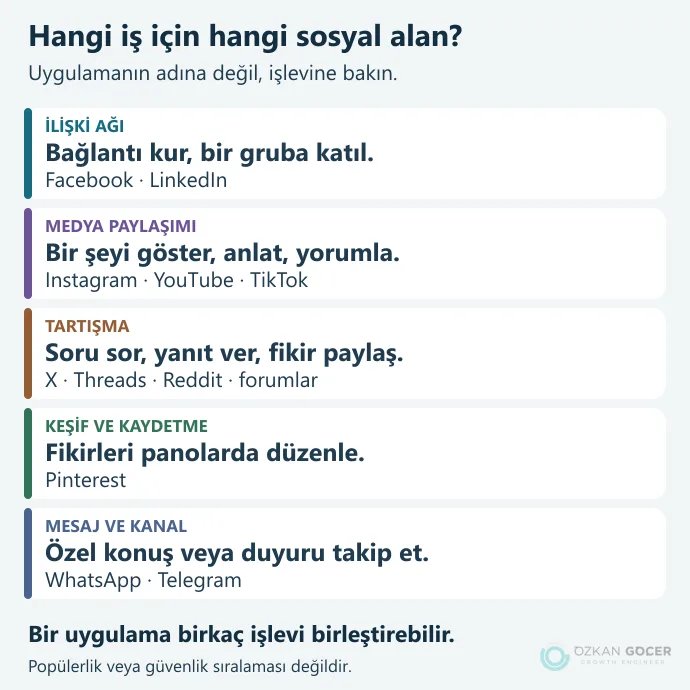 İlişki ağı, medya paylaşımı, tartışma, görsel keşif ve mesajlaşmayı ayıran sosyal medya türleri şeması