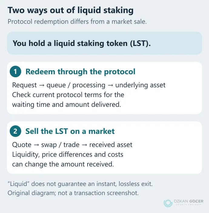 Two exit routes: redeeming a liquid staking token through the protocol or selling it on a market