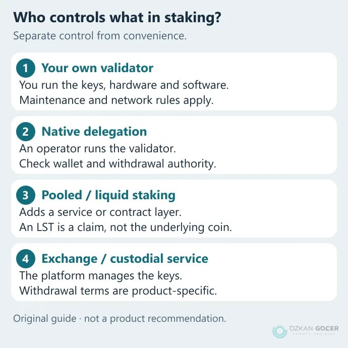 Key, operator and withdrawal control across four staking methods