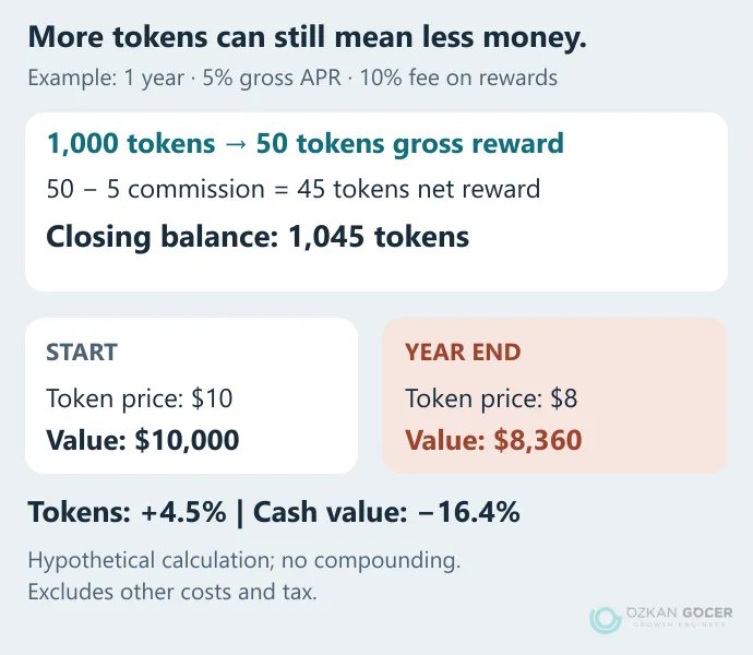A 1,000-token example showing 45 net reward tokens while dollar value falls