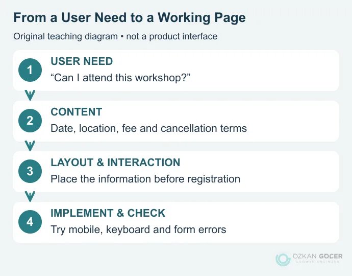 Four-step design diagram connecting a workshop visitor’s need to content, layout and implementation checks