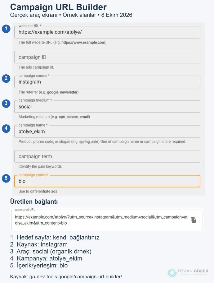 Gerçek Campaign URL Builder ekranında örnek hedef adres, instagram kaynağı, social aracı, atolye_ekim kampanyası ve bio yerleşimi; beş numaralı alan