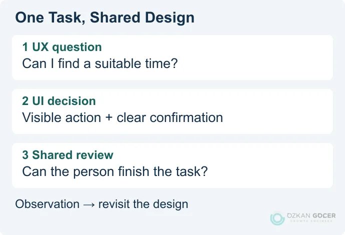 Original diagram connecting a booking task, interface decisions and a shared usability check