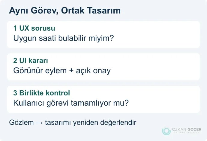 Randevu seçimi görevinde UX sorusu, UI kararı ve ortak kullanıcı kontrolünü gösteren özgün şema
