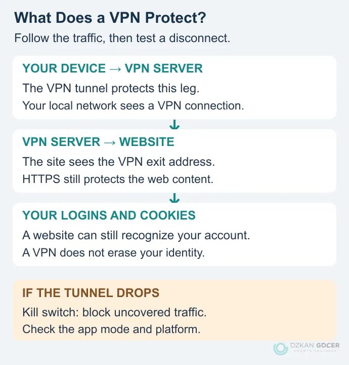 VPN tunnel from device to server, HTTPS connection, account tracking and kill-switch boundaries