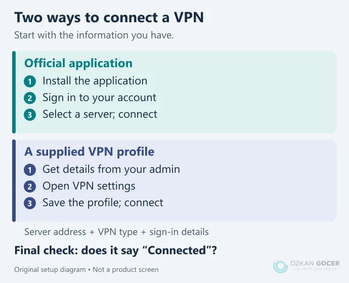 Separate setup paths for a personal VPN application and a manual VPN profile supplied by an organization