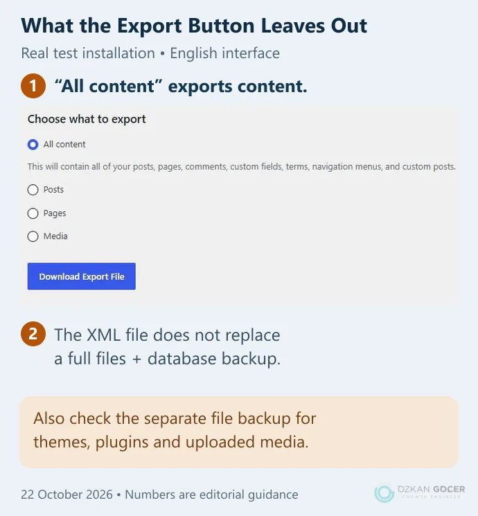 The real WordPress Export screen with All content and Download Export File identified