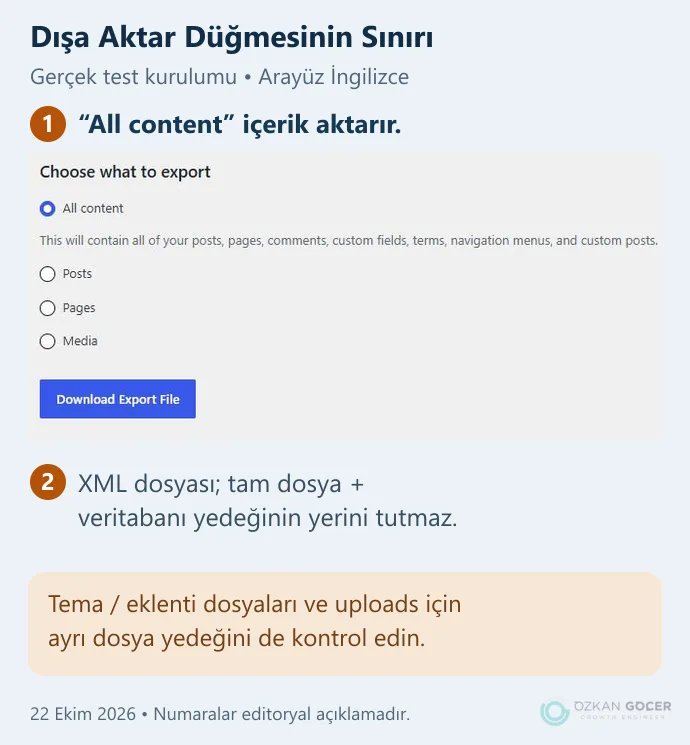 Gerçek WordPress Export ekranında All content ve Download Export File seçeneklerinin işaretlenmesi