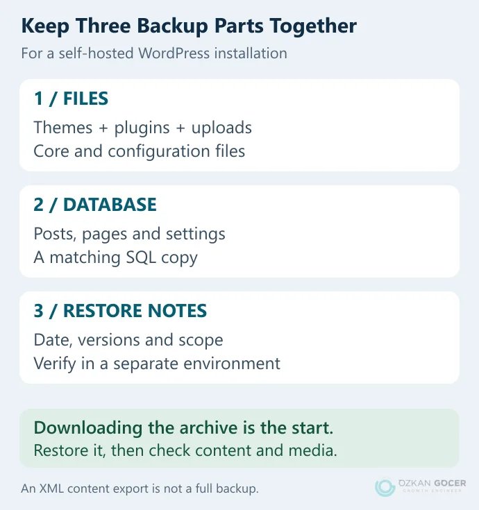 WordPress files and database kept in one backup set and restored into a separate test environment