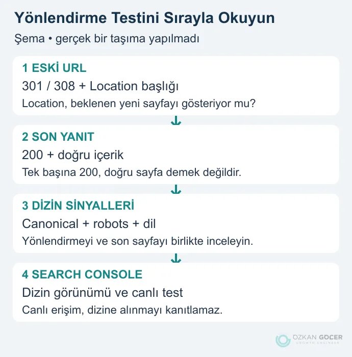 Eski URL yanıtından hedef içeriğe, dizin sinyallerine ve Search Console kontrolüne giden dört adım