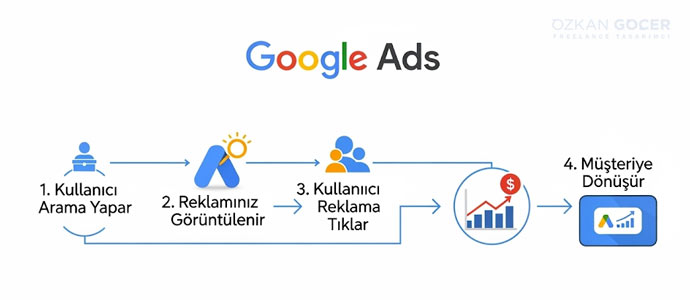 Google`da Reklam Nasıl Verilir? KOBİ`ler İçin Kapsamlı Ads Rehberi