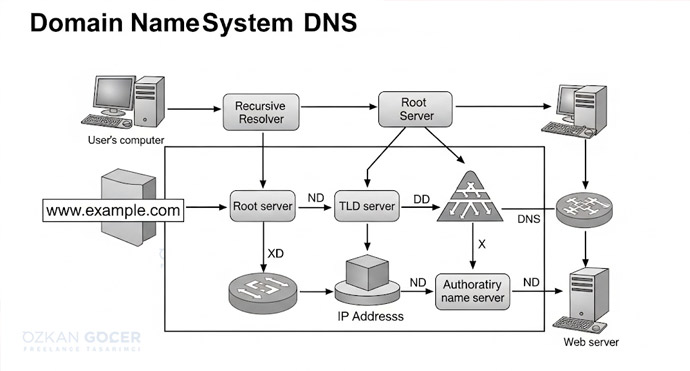 Domain ve DNS çalışma prensibi diyagramı