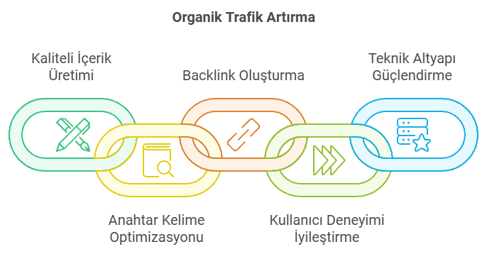 doğal trafik